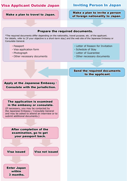 Procedure Chart for Visas for Short-Term Stays